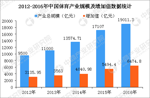 2020年中國產業規模將突破3萬億